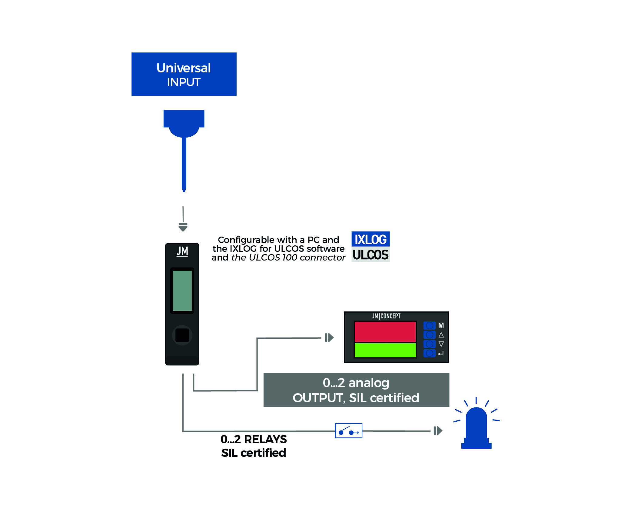 ULCOS 900SIL Operational Diagram